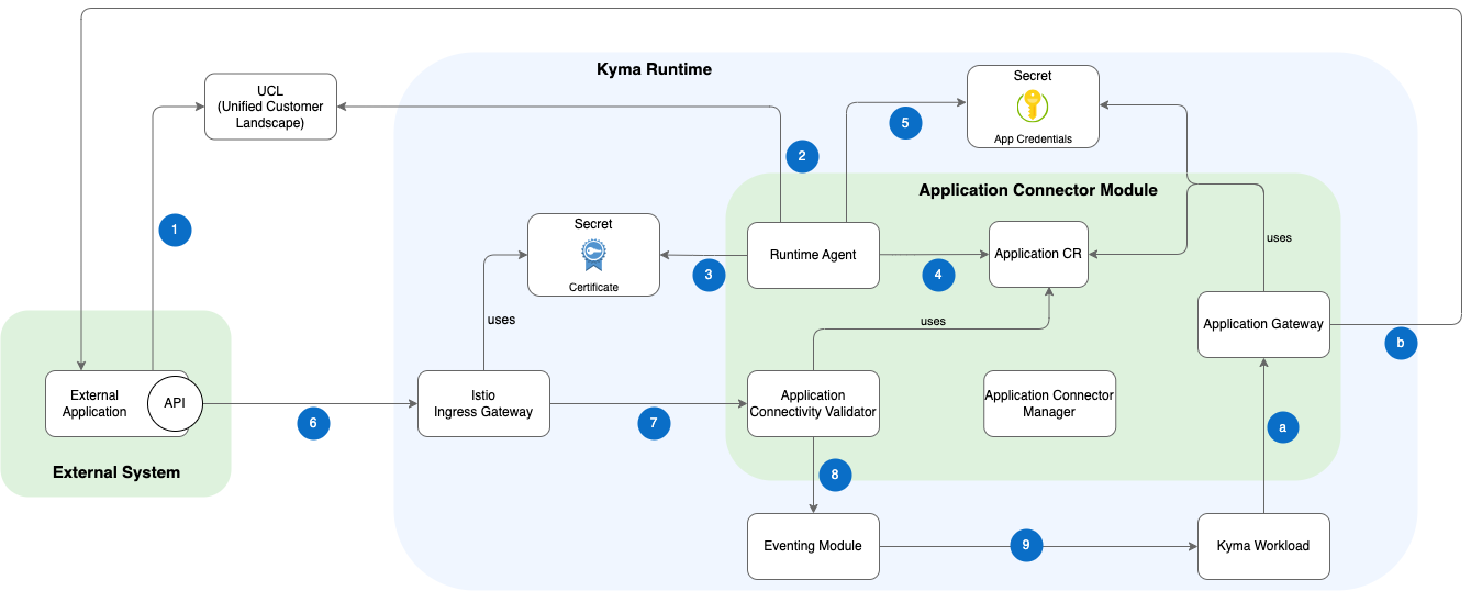 Application Connector Architecture